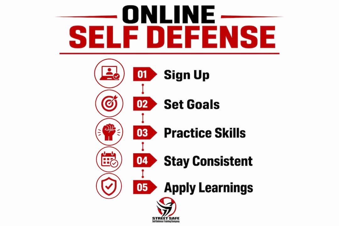 Infographic outlining online self defense learning steps