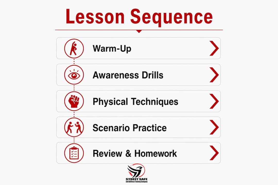 Infographic showing lesson steps in private self defence