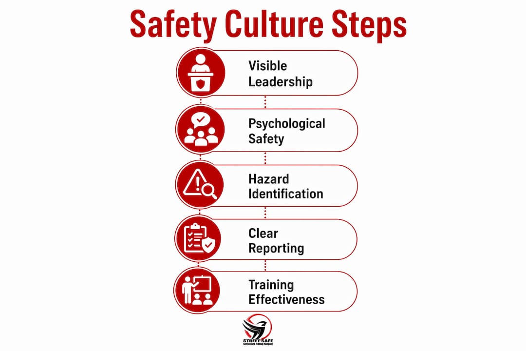 Infographic showing steps to improve safety culture