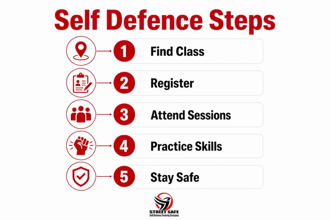 Infographic of self-defence training steps