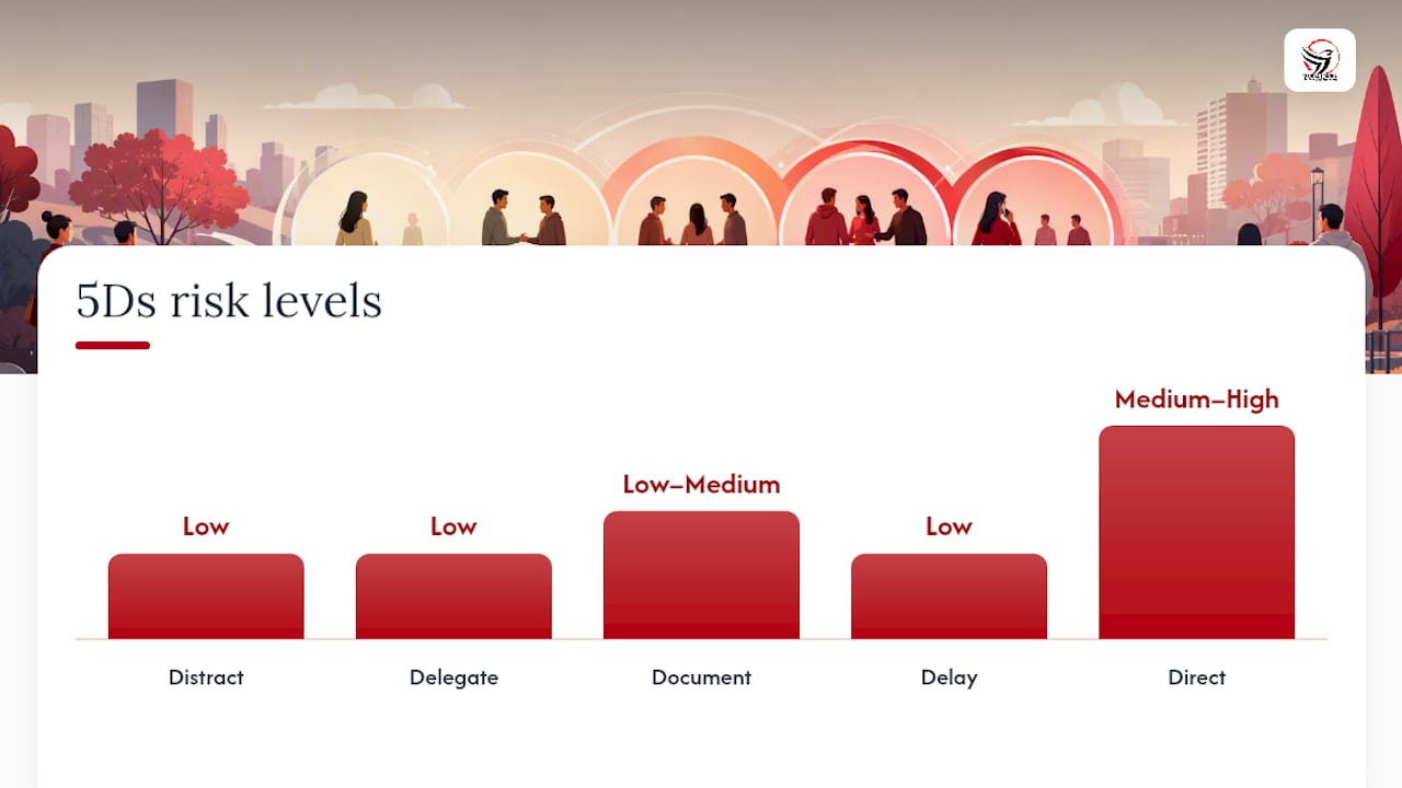 Diagram of the 5Ds bystander intervention methods and their risk levels