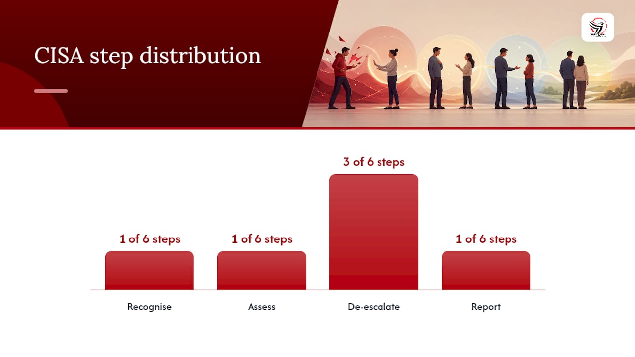 How to de-escalate conflict: a step-by-step process — overview diagram