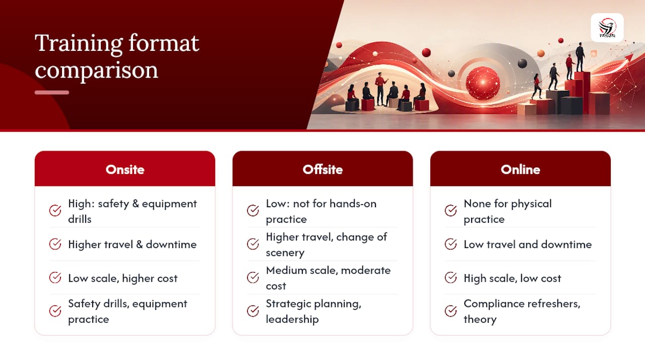 Comparison of four workplace training formats