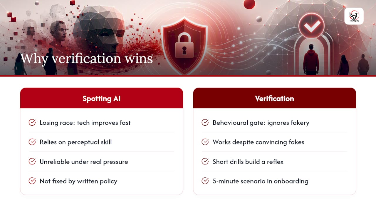 Why verification routines beat trying to spot AI — overview diagram