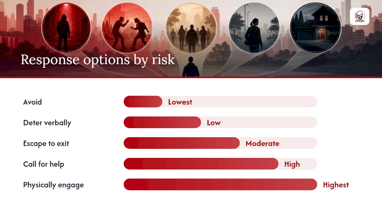 Five ranked civilian self defence options